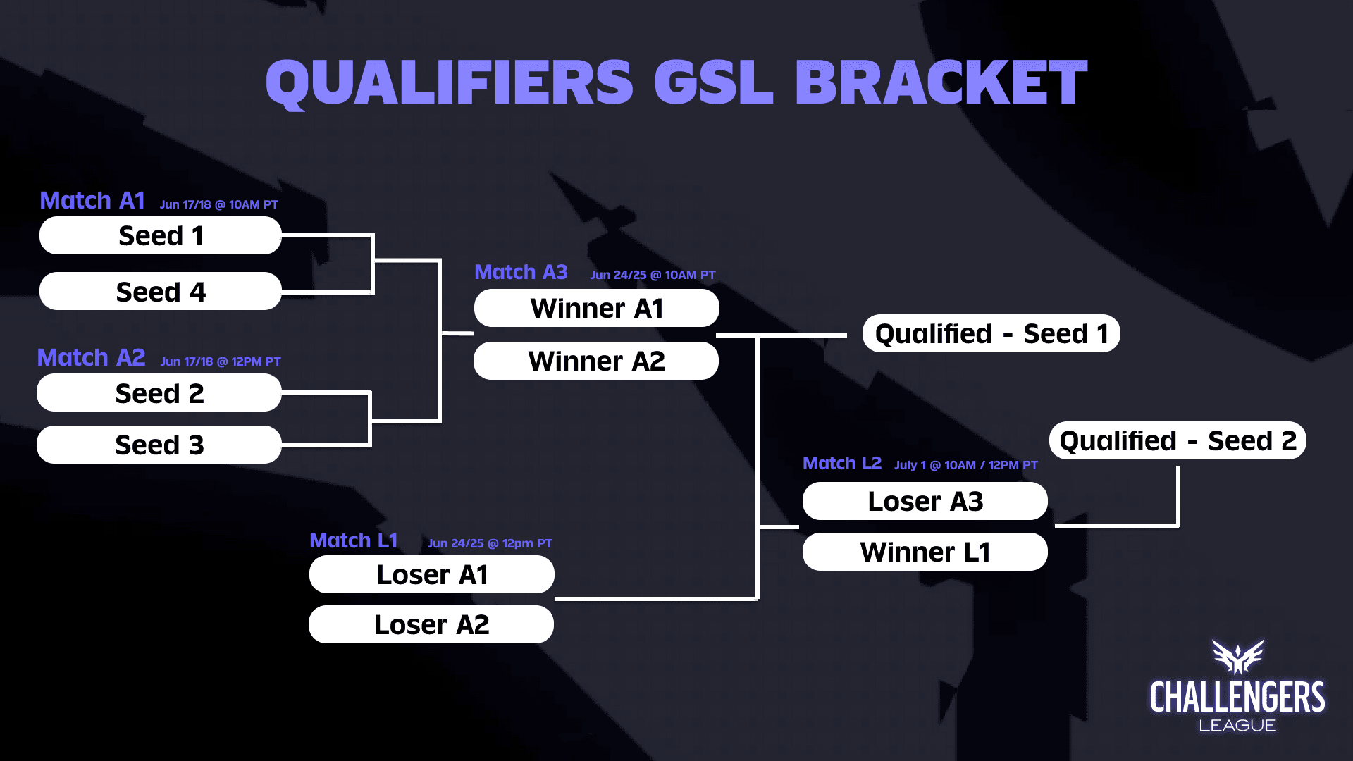 NACL Summer 2023 Qualifier 1 Overview Challengers League