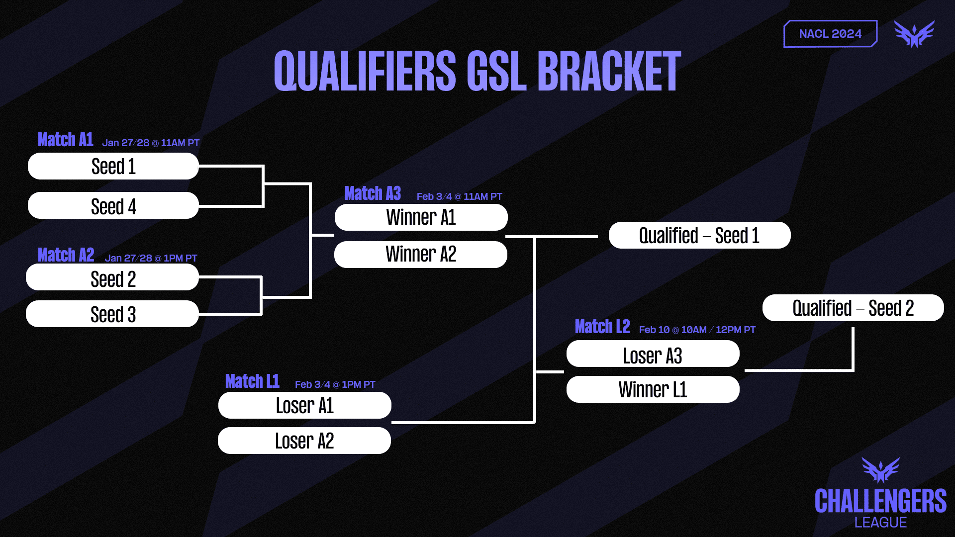 NACL 2024 Spring Qualifier 2 Overview NACL